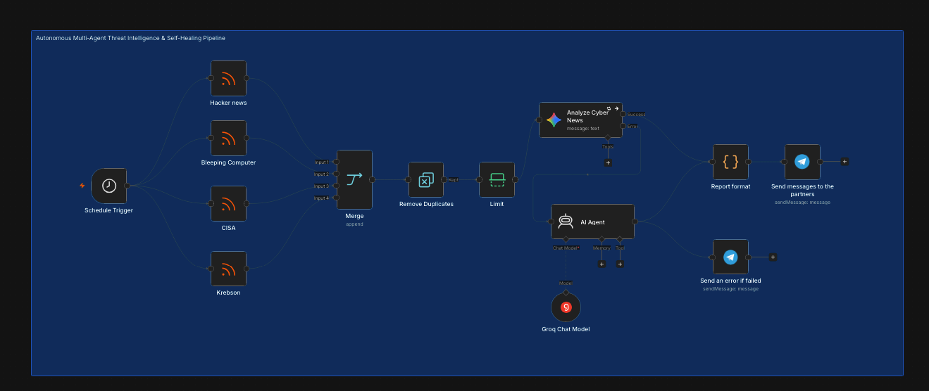Automated Cyber Threat Intelligence and News Pipeline
